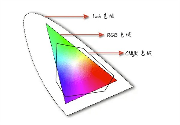 RGB、CMYK和Lab三种色彩模式