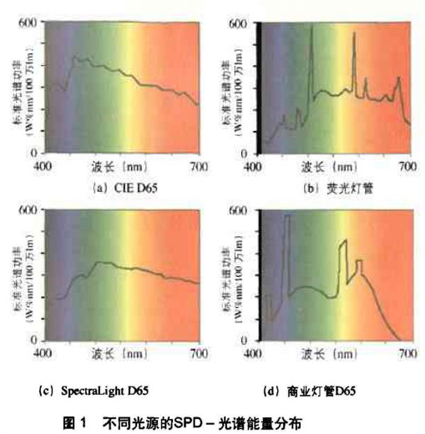 CIE标准D65、爱色丽（Macbeth）
