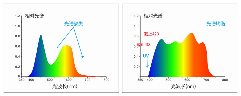 采用组合全光谱LED光源、UV光源
