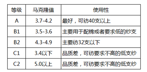 棉花质量的判断方法有哪些？棉花如何分级？2