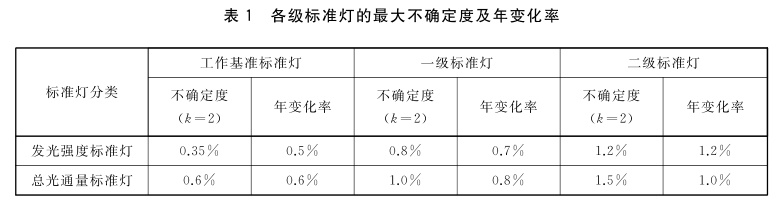 发光强度、总光通量标准灯的等级划分