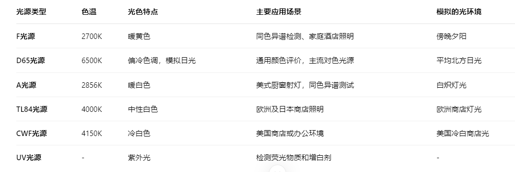 光源对比