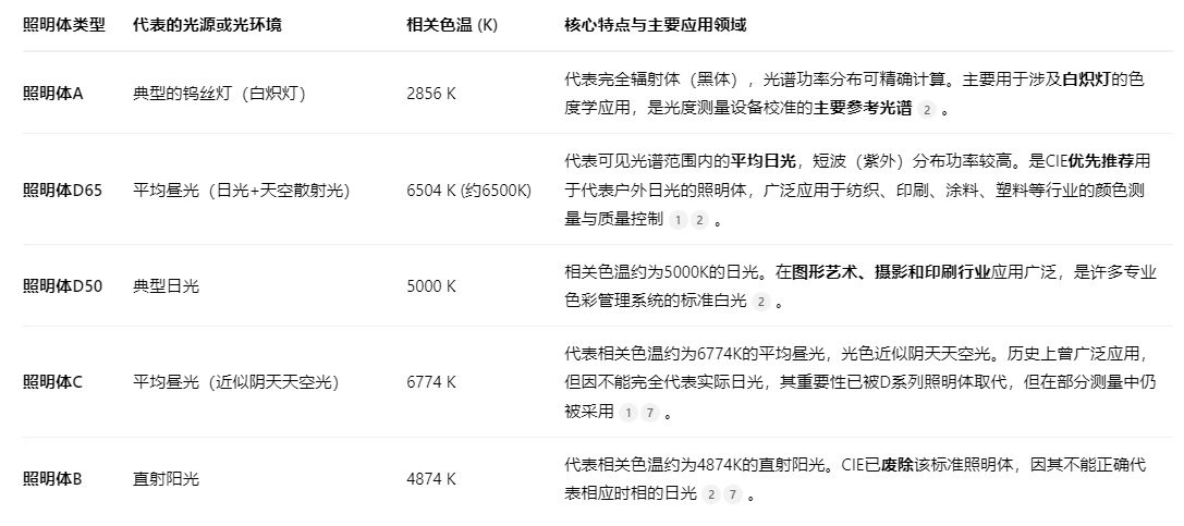 标准照明体