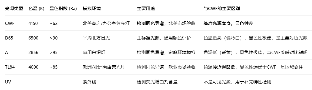 CWF光源3